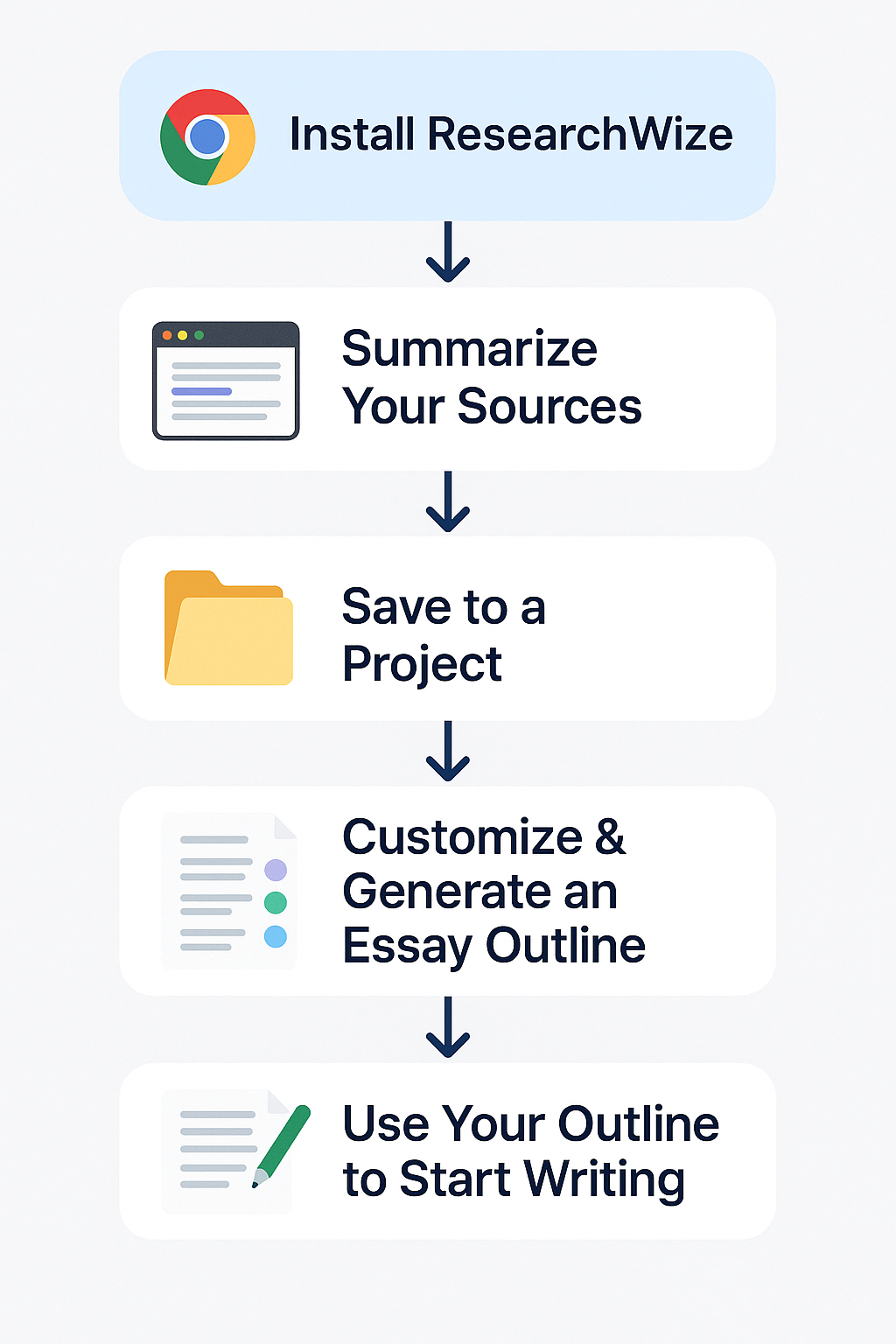 Flow chart – install, summarize, outline, draft
