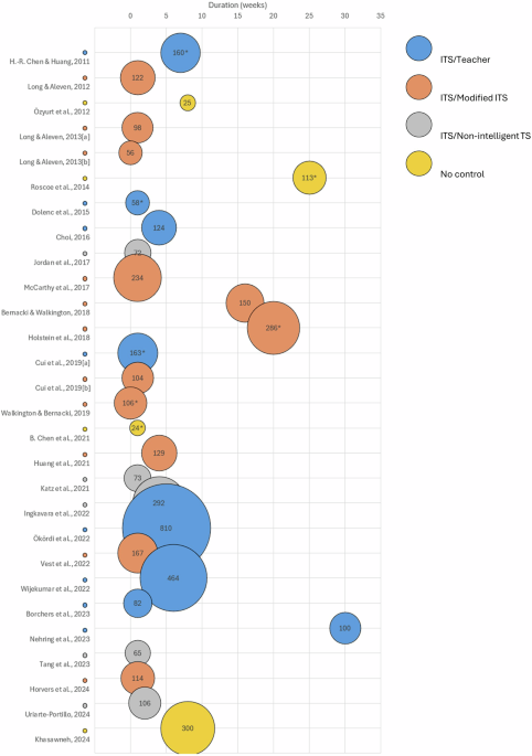 Image for A systematic review of AI-driven intelligent tutoring systems (ITS) in K-12 education