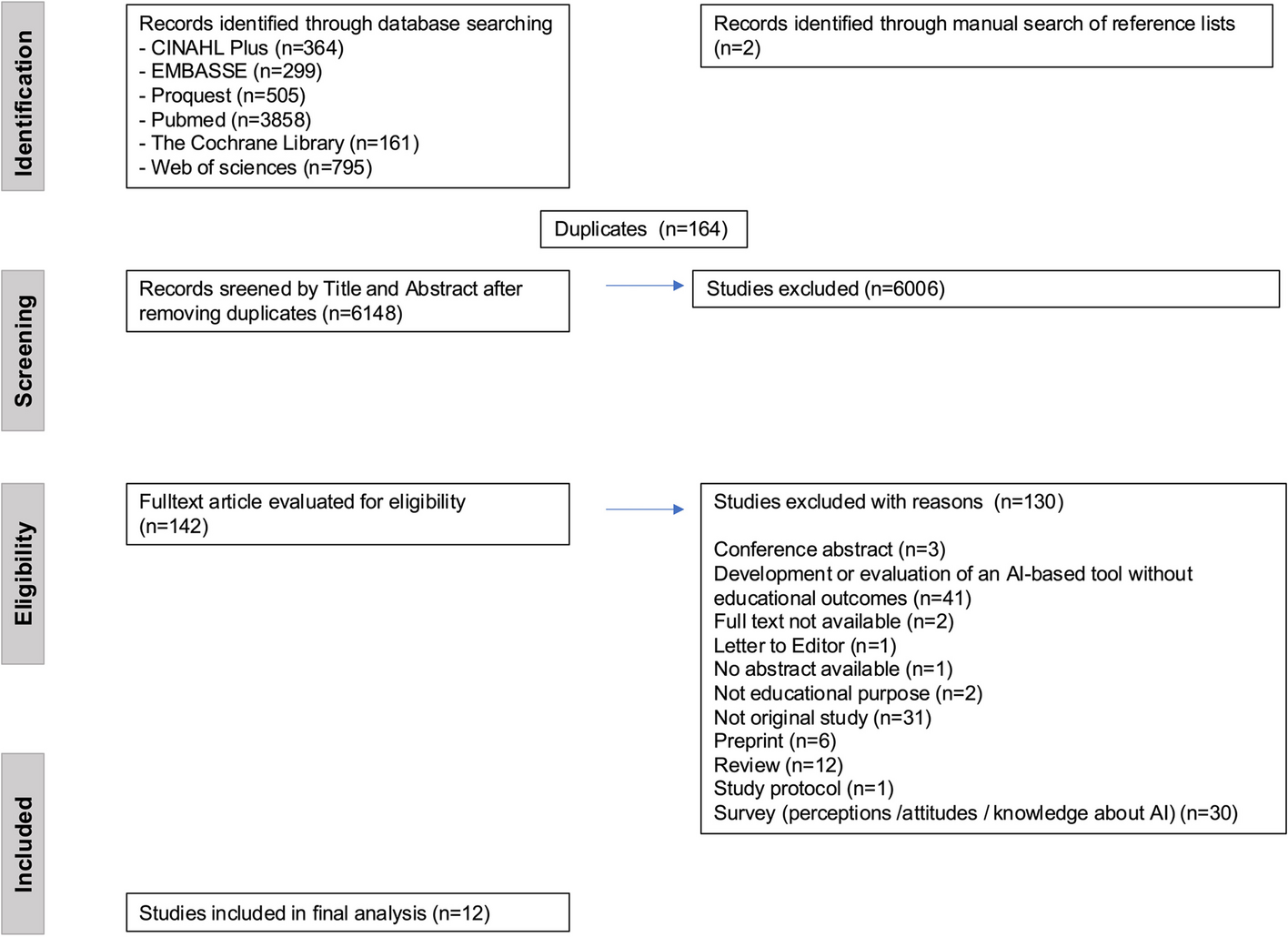 Image for A systematic review of the impact of artificial intelligence on educational outcomes in health professions education