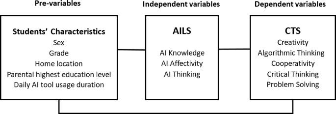 Image for AI literacy predicts computational thinking through multidimensional interactions among Chinese high school students
