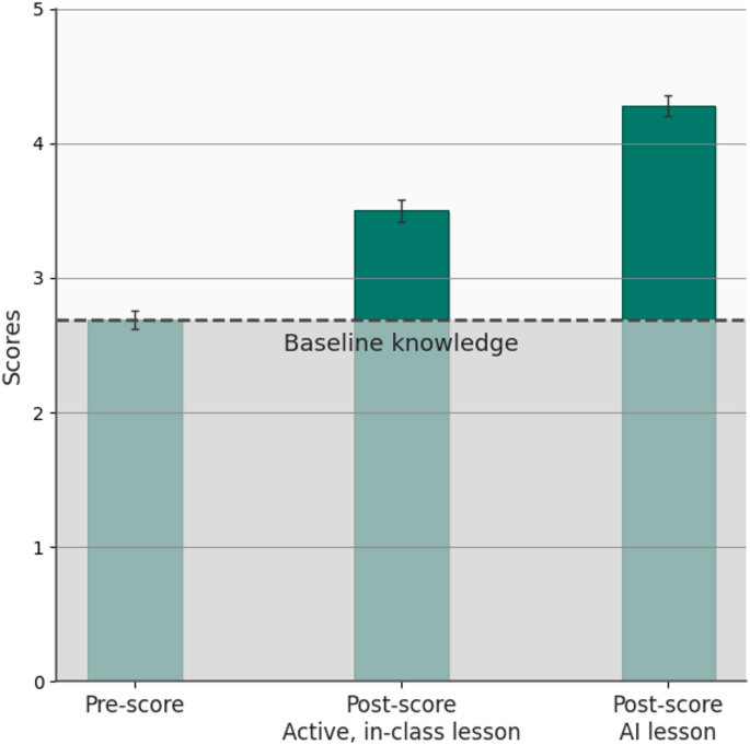 AI tutoring outperforms in-class active learning: an RCT introducing a novel research-based design in an authentic educational setting | Scientific Reports
