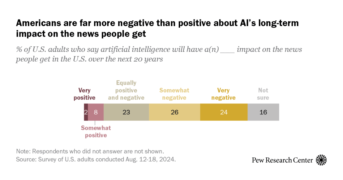 Image for Americans largely foresee AI having negative effects on news, journalists