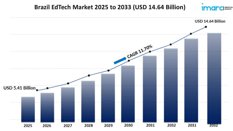 Image for Brazil EdTech Market Size, Share, Growth, Trends, Report 2025-2033