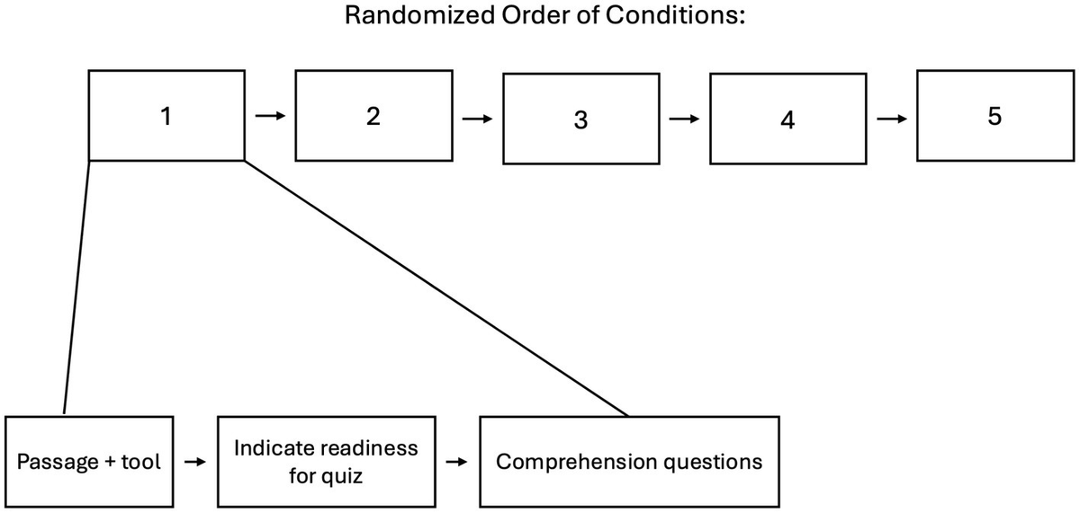 Image for Differential effects of GPT-based tools on comprehension of standardized passages