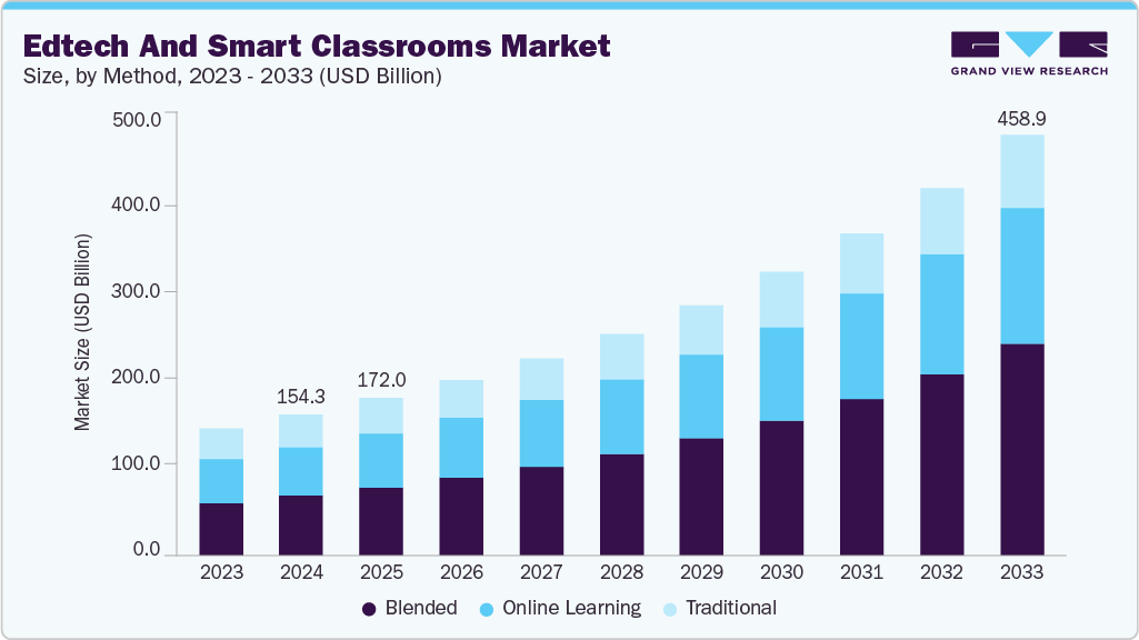 Edtech And Smart Classrooms Market | Industry Report, 2033