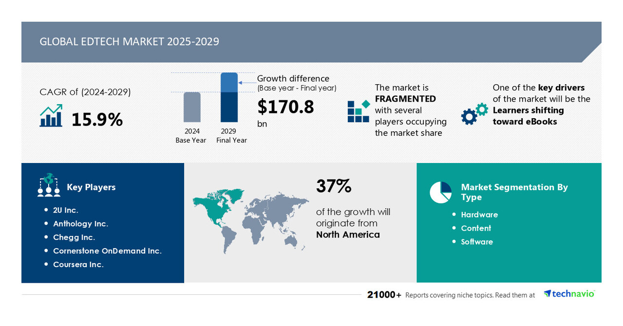 Image for Edtech Market Size to Grow by USD 170.8 Billion from 2025-2029, Shift Toward eBooks to Boost Growth, Report on How AI is Driving Market Transformation - Technavio