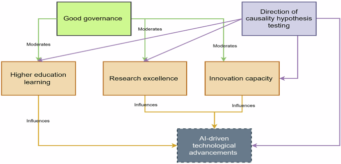 Image for Examining the role of higher education learning, research excellence, and innovation capacity in driving AI-technological advancements in Nordic countries