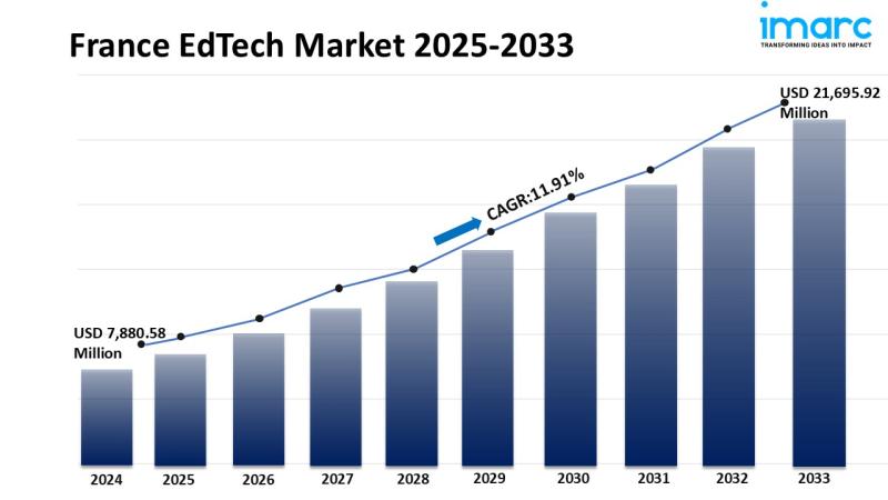 France EdTech Market Size, Share, Trends and Forecast 2025-2033