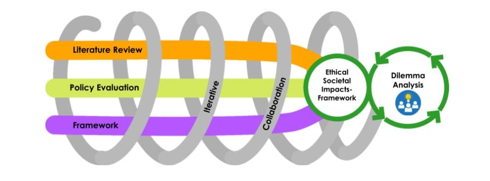 Generative AI’s Ethical and Societal Impacts in Higher Computing Education: a Systematic Review
