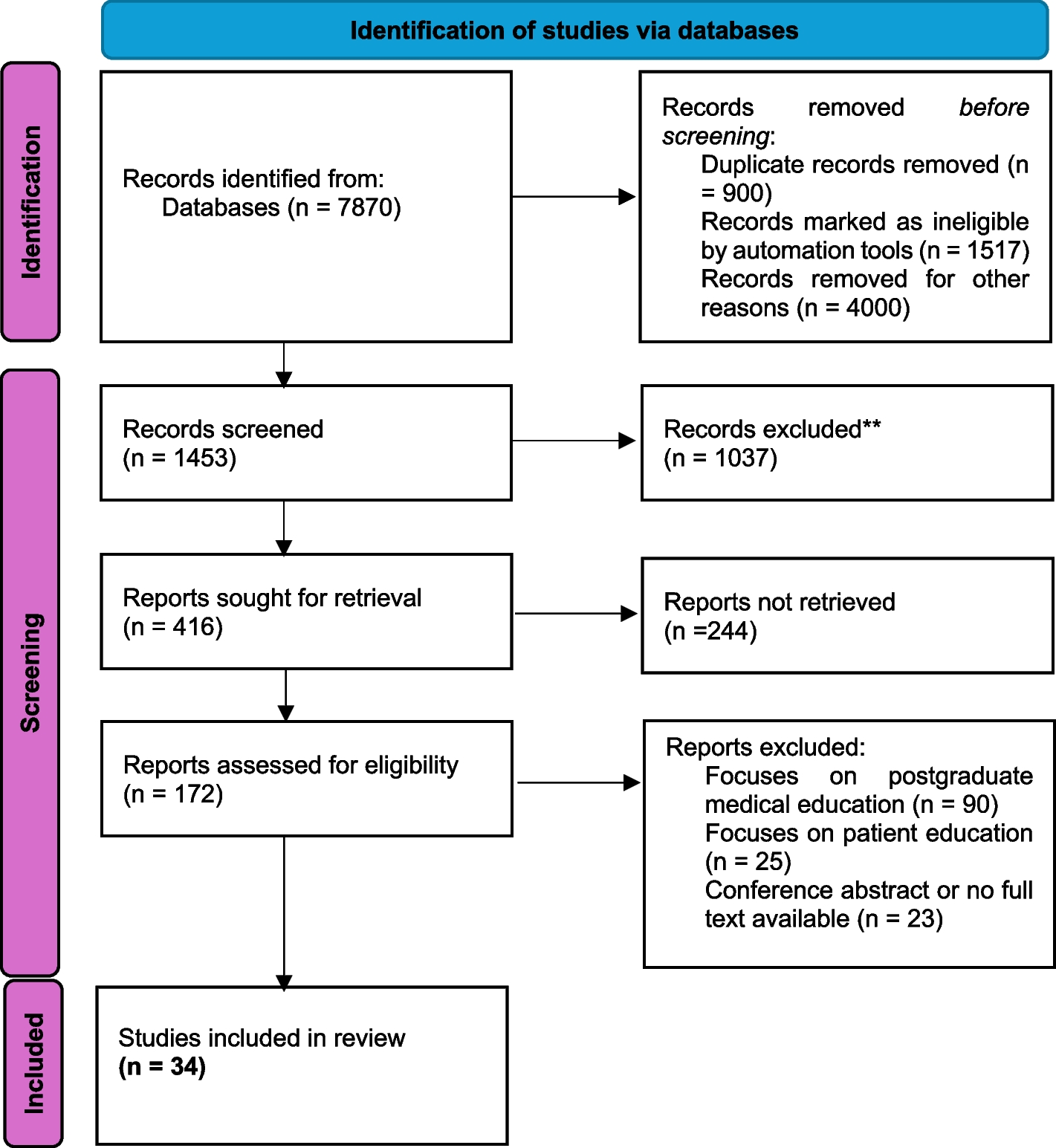 Image for Mapping the use of artificial intelligence in medical education: a scoping review