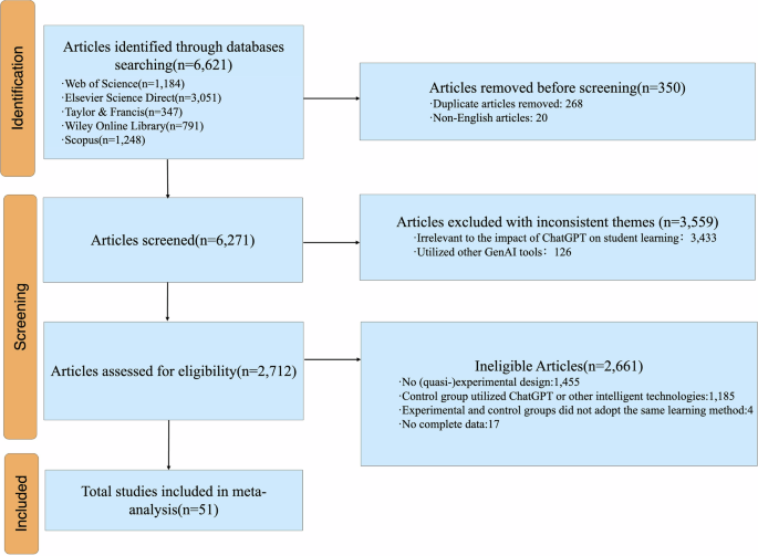 Image for The effect of ChatGPT on students’ learning performance, learning perception, and higher-order thinking: insights from a meta-analysis | Humanities and Social Sciences Communications