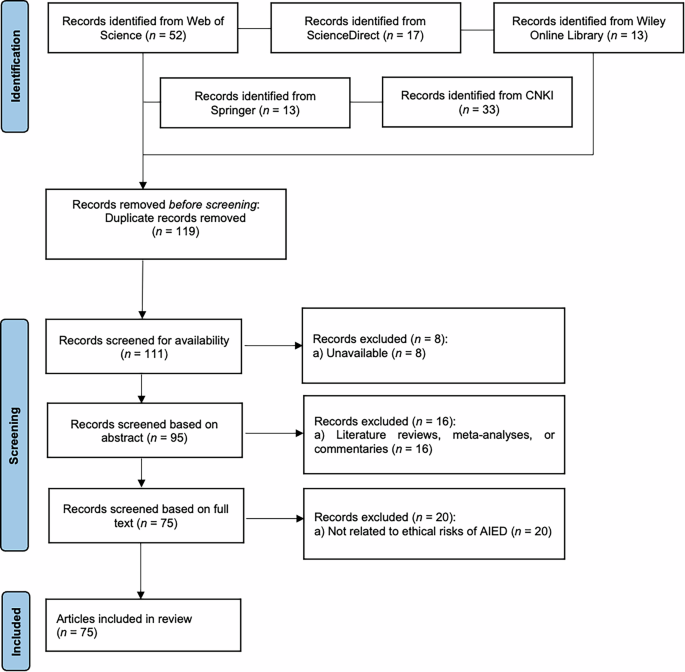 Image for Towards responsible artificial intelligence in education: a systematic review on identifying and mitigating ethical risks