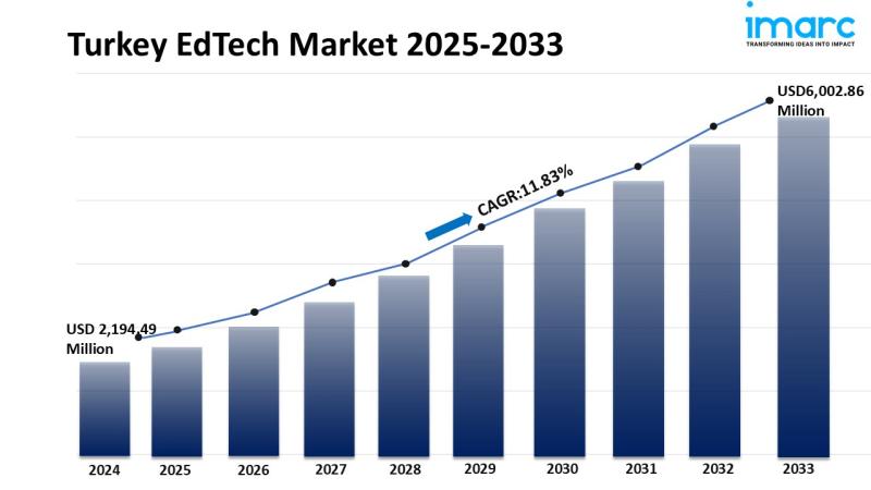Image for Turkey EdTech Market Size, Share, Trends Report 2025-2033