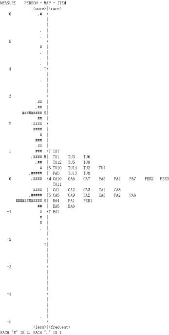 Image for Validating and refining a multi-dimensional scale for measuring AI literacy in education using the Rasch Model